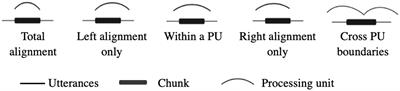 Chunks, pauses, and holistic processing in Mandarin spontaneous speech